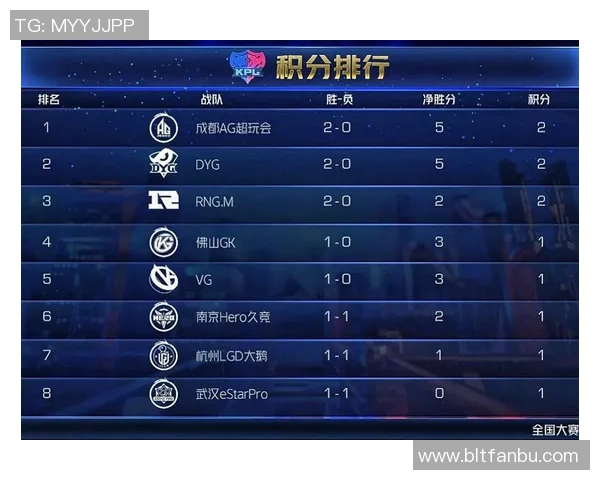 洲际赛积分榜更新TES战队以93分稳居第一名 洲际赛积分榜更新TES战队以93分稳居第一名